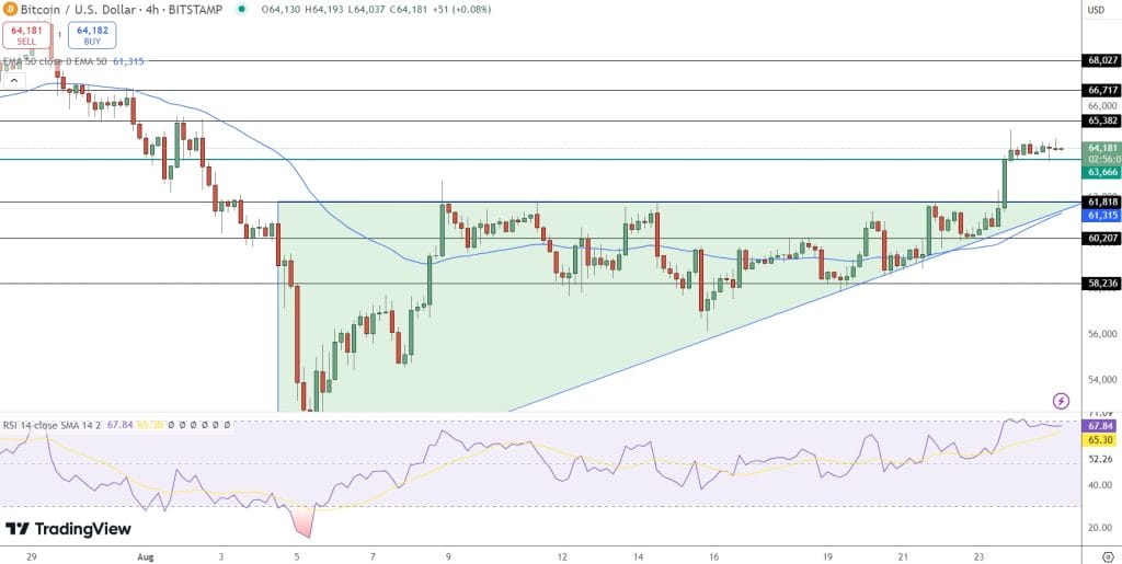 Bitcoin Surpasses $64,000 as Federal Reserve Signals Possible Rate Reductions – Is a New Peak on the Horizon?5