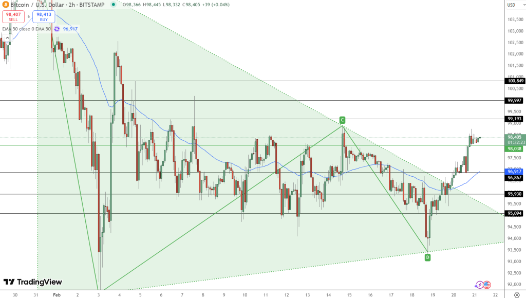 Bitcoin Targets $101,000: Positive Momentum and Institutional Interest Fuel Surge0