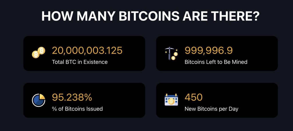 Bitcoin Valuation Forecast: 95% of Total Bitcoin Supply Has Been Mined — What Are the Implications?0