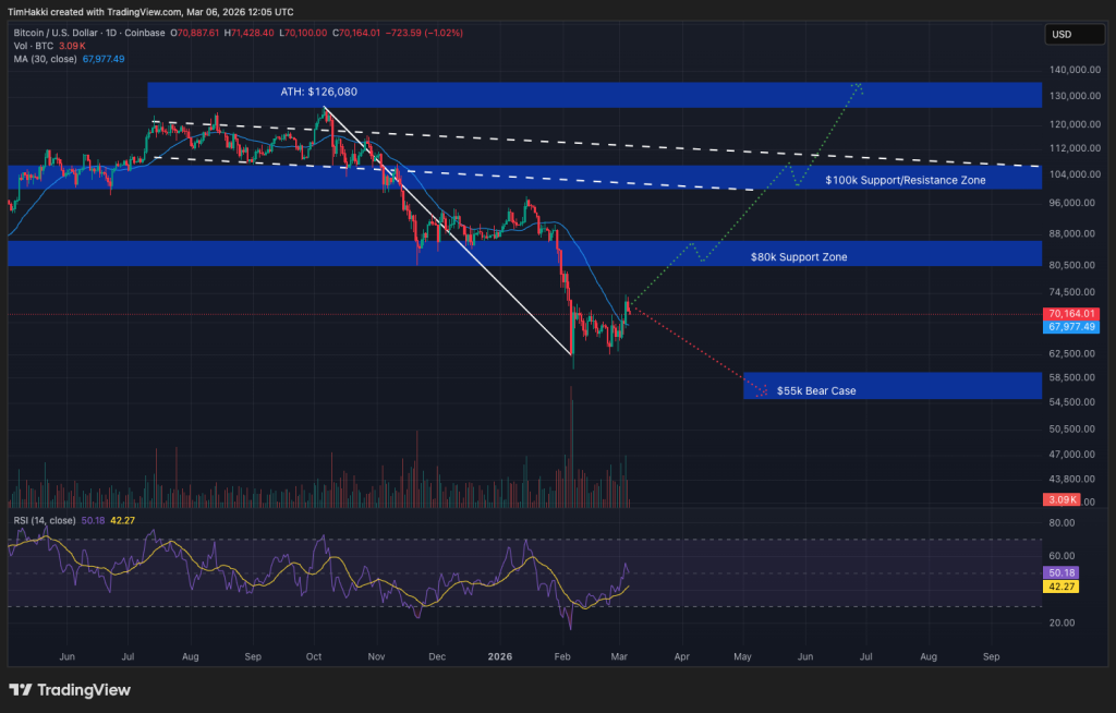 Bitcoin Value and Equities Steady as Bond Market Indicates Continued Macro Risk0