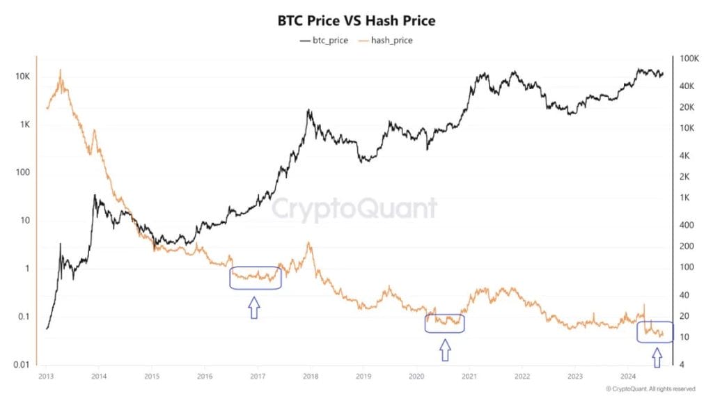 Bitcoin Value Approaches Low Point as Hash Price Declines Reflect Trends Seen Before 2021 Market Surge0