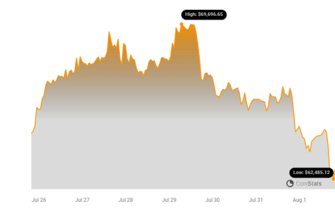 Bitcoin Value Decreases by 10% Since July 29, DOW Index Also Declines1