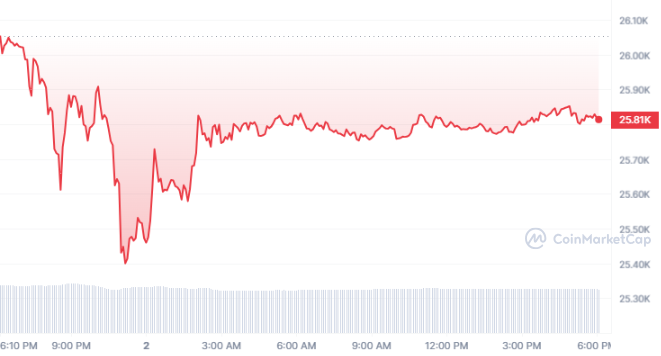 Bitcoin Value Encounters Significant Resistance Amid Bear Market Control1