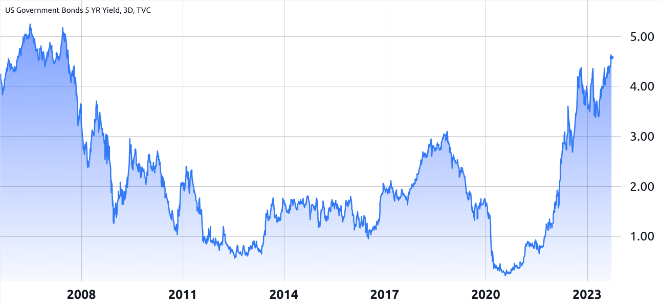 Bitcoin value in jeopardy? US Dollar Index indicates positive 'golden cross' signal.1