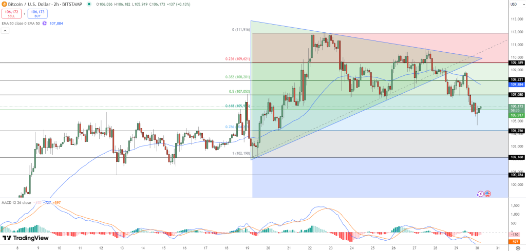 Bitcoin Value Reaches $106,000 as New York City Prepares for $552 Million BitBond Initiative and Projects $250,0003