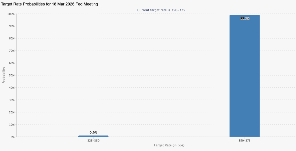 Bitcoin Value Remains at $73,500 Ahead of March FOMC — Will Jerome Powell Initiate the Next Significant Shift?0