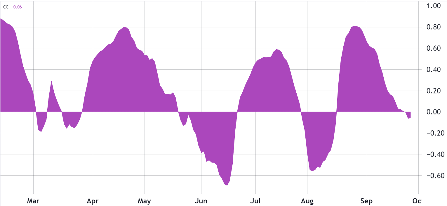 Bitcoin value remains stable as S&P 500 drops to its lowest point in 110 days.1