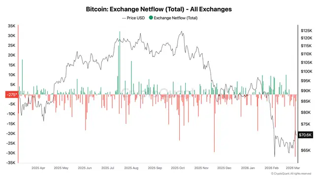 Bitcoin withdrawals from exchanges have reached last year's record levels.1