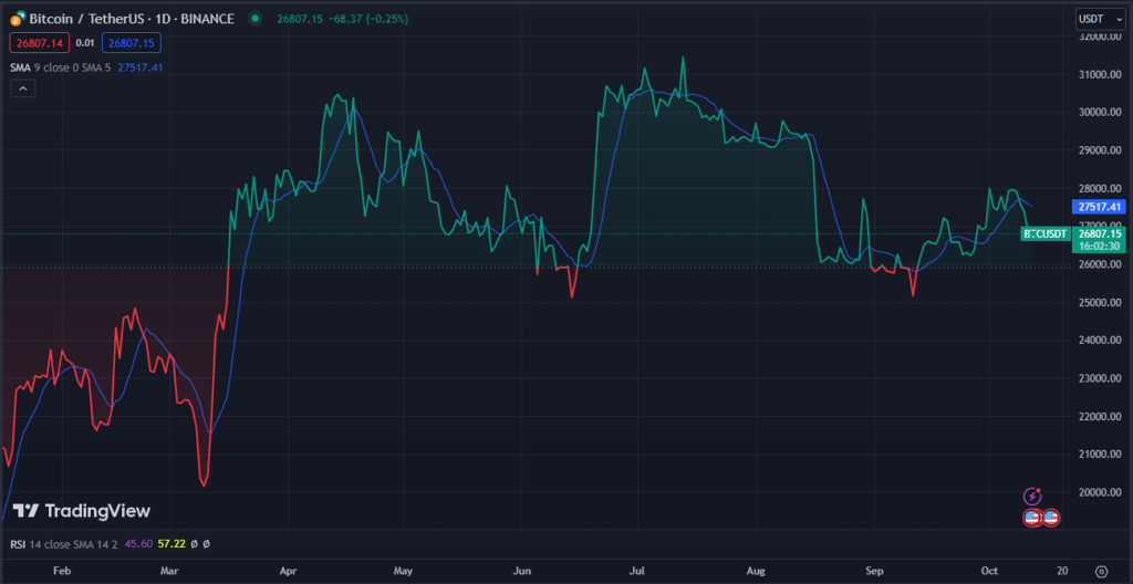 Bitcoin's Decline Persists Amid Geopolitical Strains: What Lies Ahead?1