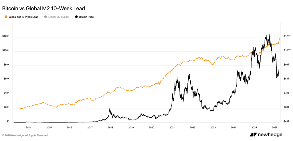 Bitcoin's Price Is $66,000 Under Its M2 Fair Value — Is the Liquidity Trade No Longer Functional?0