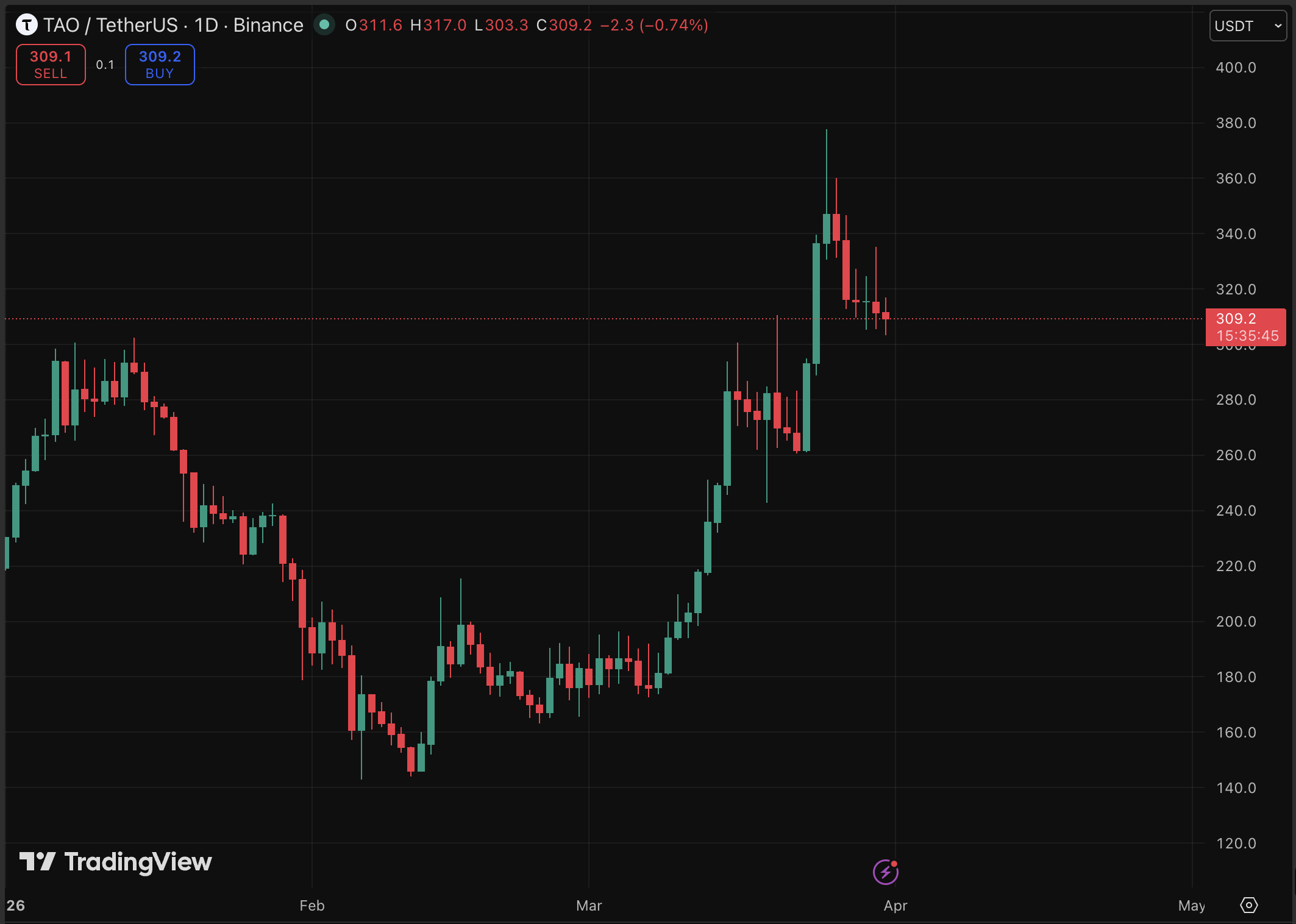 Bittensor ECO Tokens Reach $1.5 Billion in Market Value0