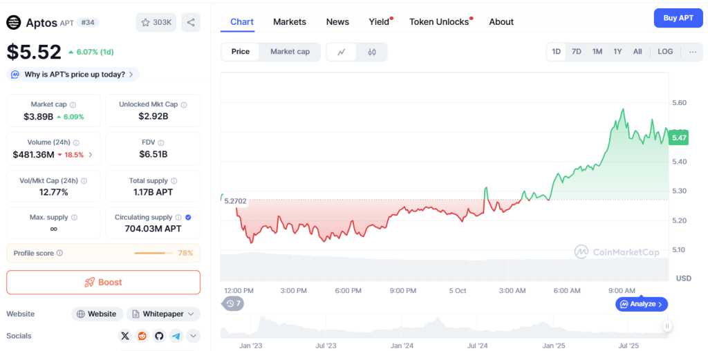 Bitwise Submits S-1 for Aptos ETF, CEO Highlights 'Momentum in Aptos Ecosystem'0