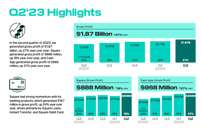 Block reports a 34% rise in Bitcoin revenue for Q2, yet shares decline.1