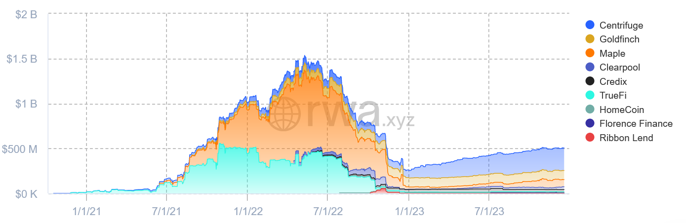 Blockchain-backed private loans reach $582 million, doubling from the previous year.0
