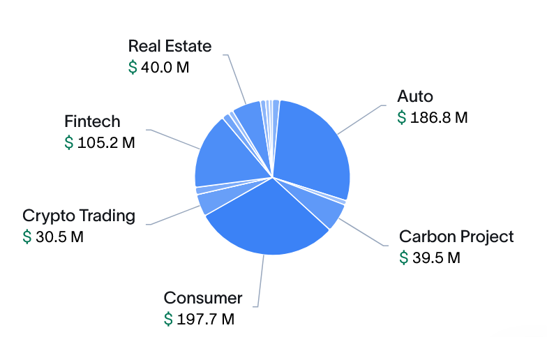 Blockchain-backed private loans reach $582 million, doubling from the previous year.1