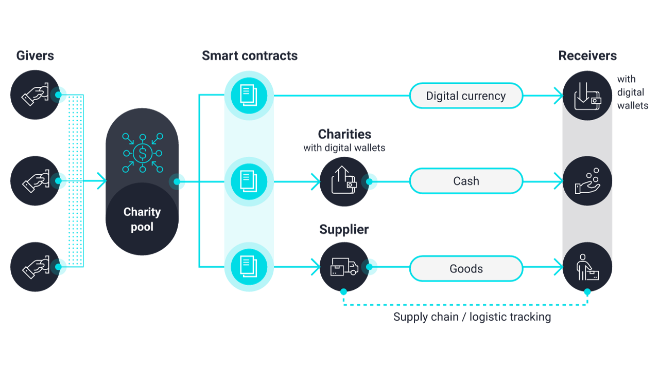 Blockchain enhances transparency in charitable organizations — Is it suitable for all?0