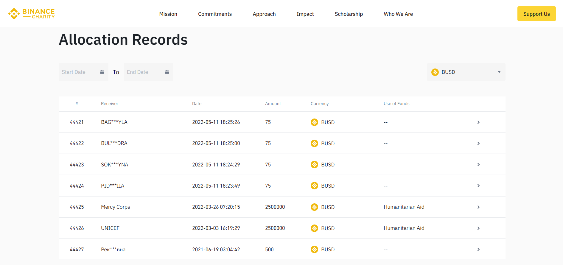 Blockchain enhances transparency in charitable organizations — Is it suitable for all?1