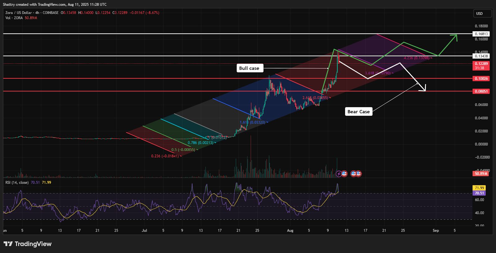 Blockchain Social Network ZORA Continues Significant Surge with 55% Overnight Increase – Is $0.25 Next?7
