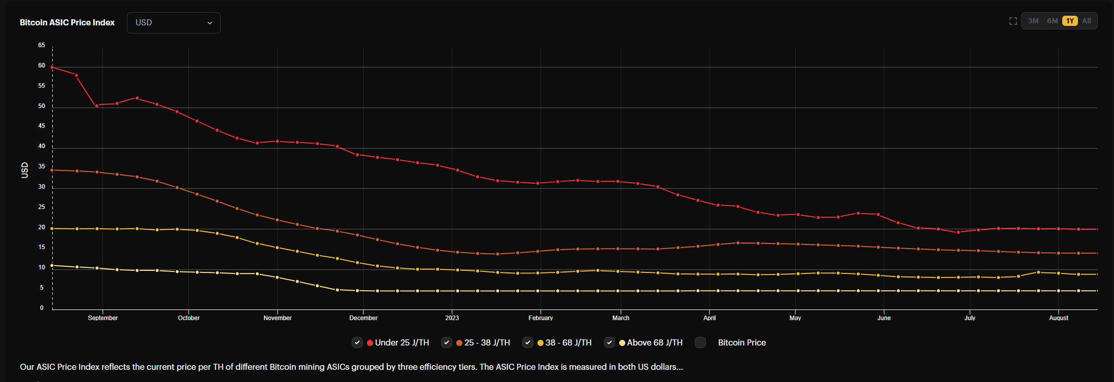 Blockstream aims to raise $50 million to acquire miners, creating favorable conditions for undervalued ASICs.0