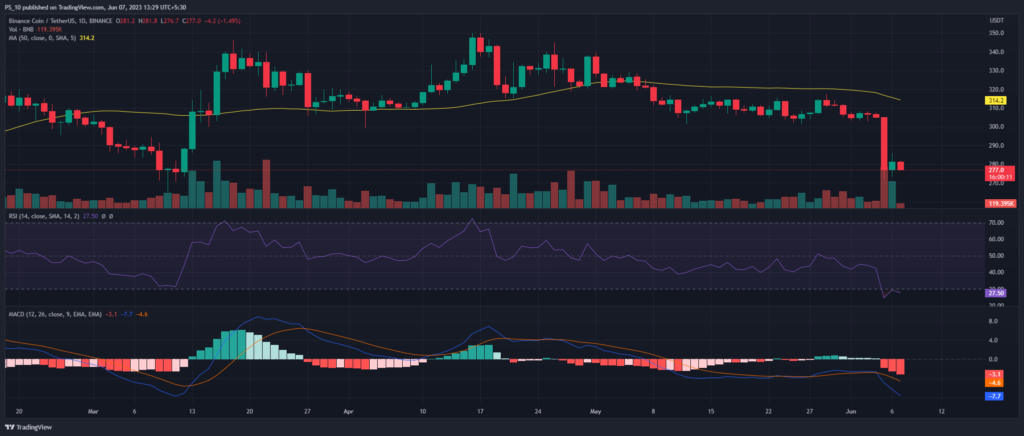 BNB Coin Suggests Potential Retreat Amid SEC Dispute with Binance1