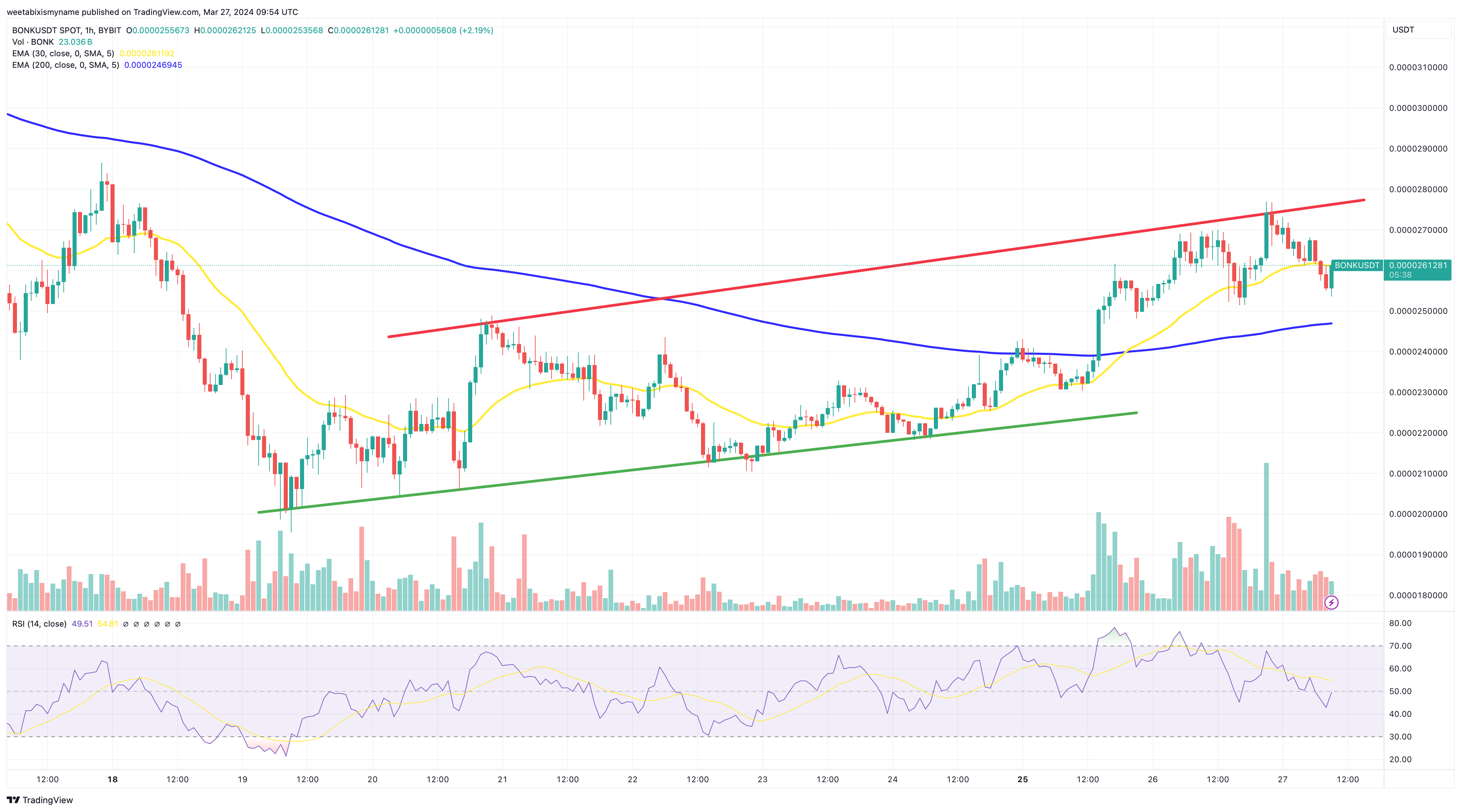 Bonk Price Forecast Amidst $240 Million Surge in Trading Volume – Are Large Investors Acquiring?0