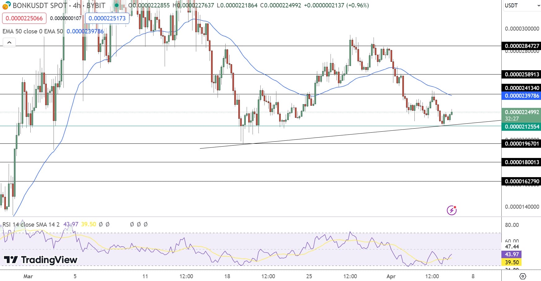 Bonk Price Forecast as BONK Declines 4% Overnight – Potential Buying Opportunity?1