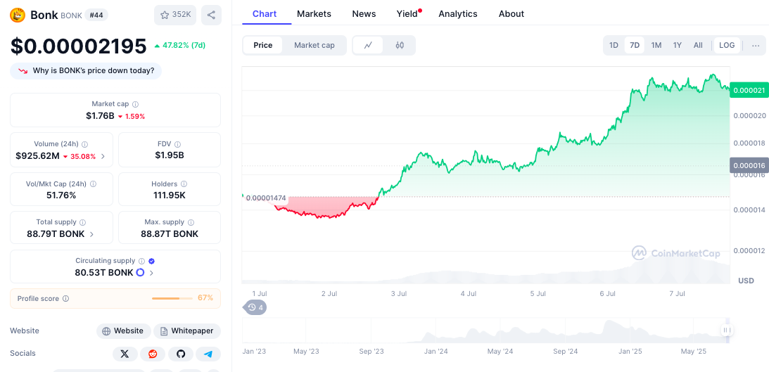 BONK's Acquisition of SOL Aims to Offset Pump.Fun's $741M Sell-off – Can LetsBONK Initiate a 70% Increase?1