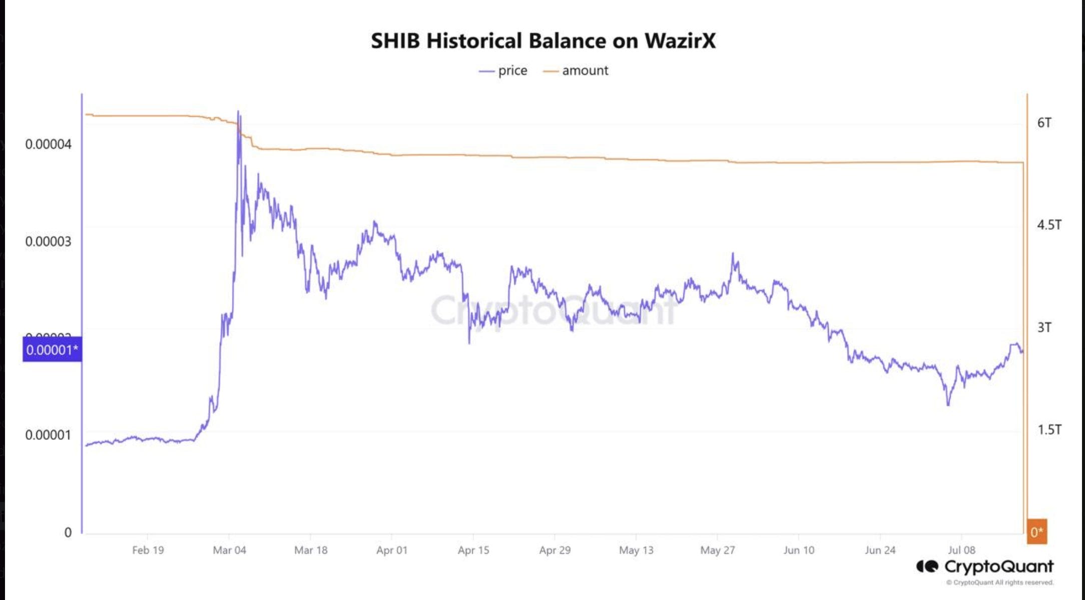 Breaking: $234 Million Withdrawn from Indian Exchange WazirX, Withdrawal Process Halted2