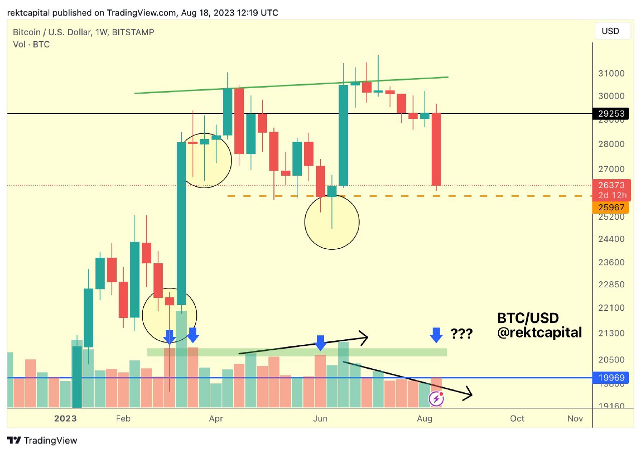 BTC approaches $26K as caution arises over potential doubling of Bitcoin selling pressure.2