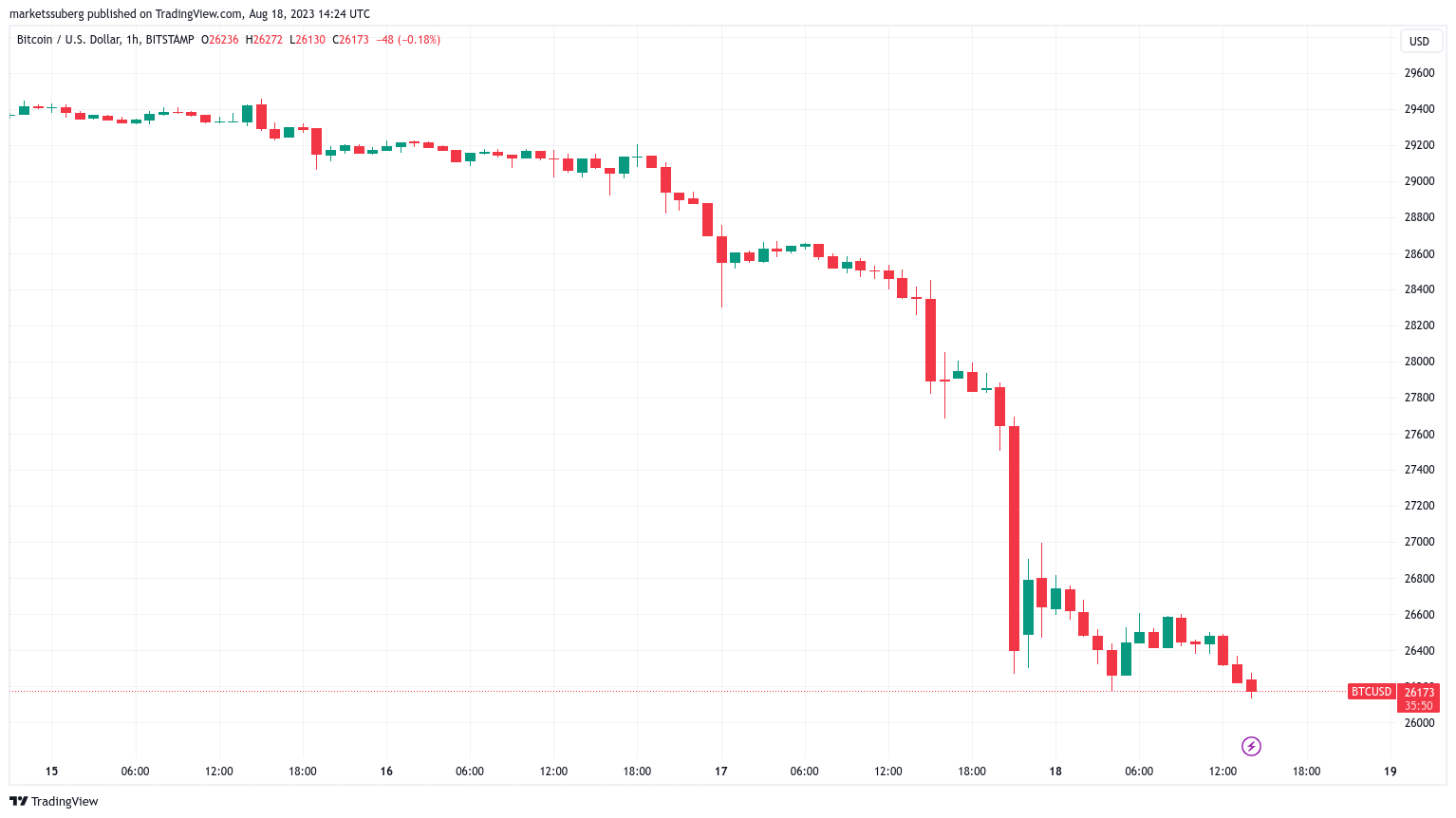 BTC approaches $26K as caution arises over potential doubling of Bitcoin selling pressure.0