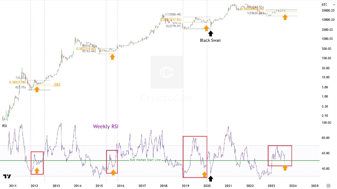 BTC approaches $26K as caution arises over potential doubling of Bitcoin selling pressure.3