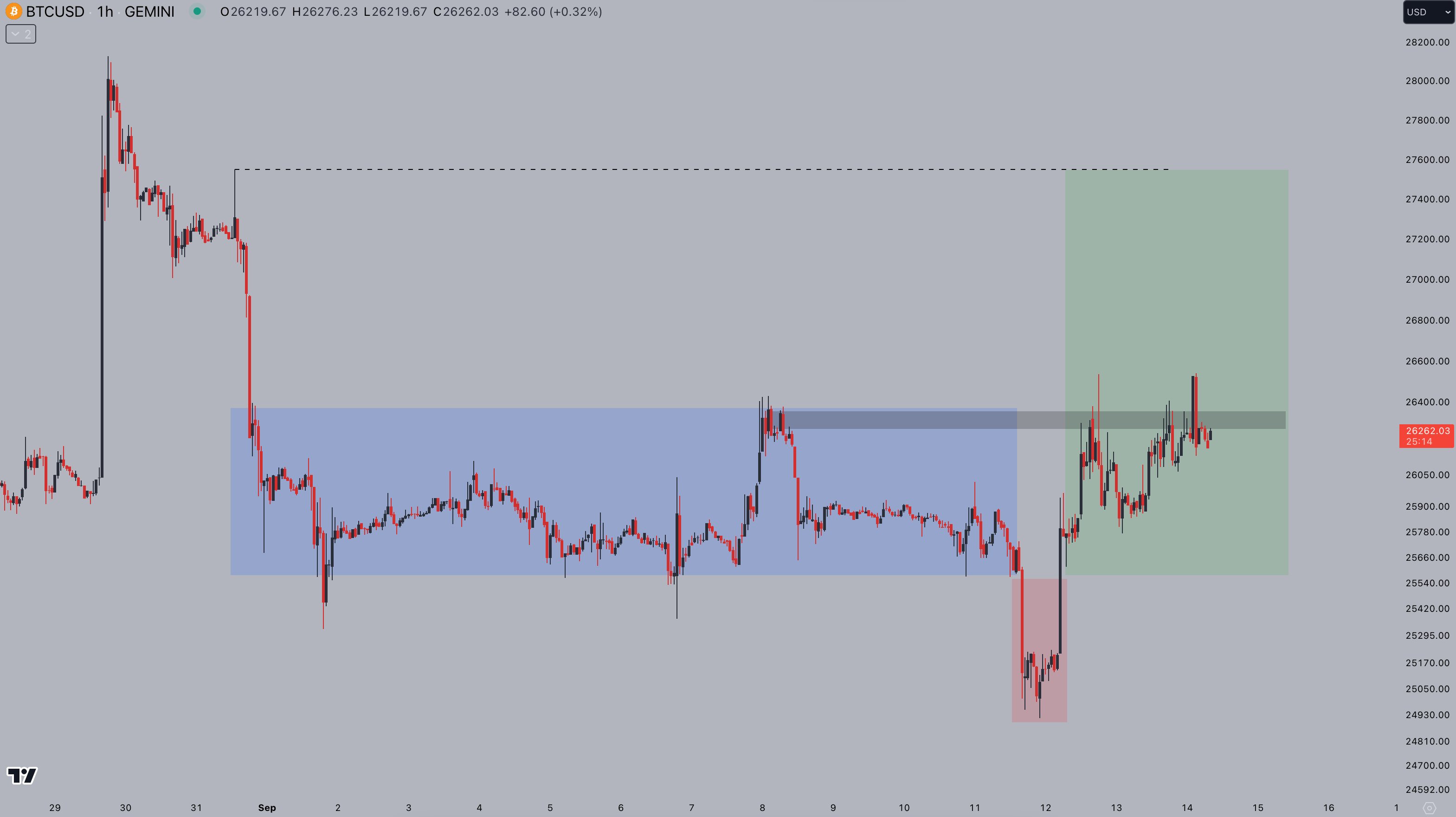 BTC price aims for $27K as Bitcoin supporters remain unfazed by unexpected PPI inflation data.2