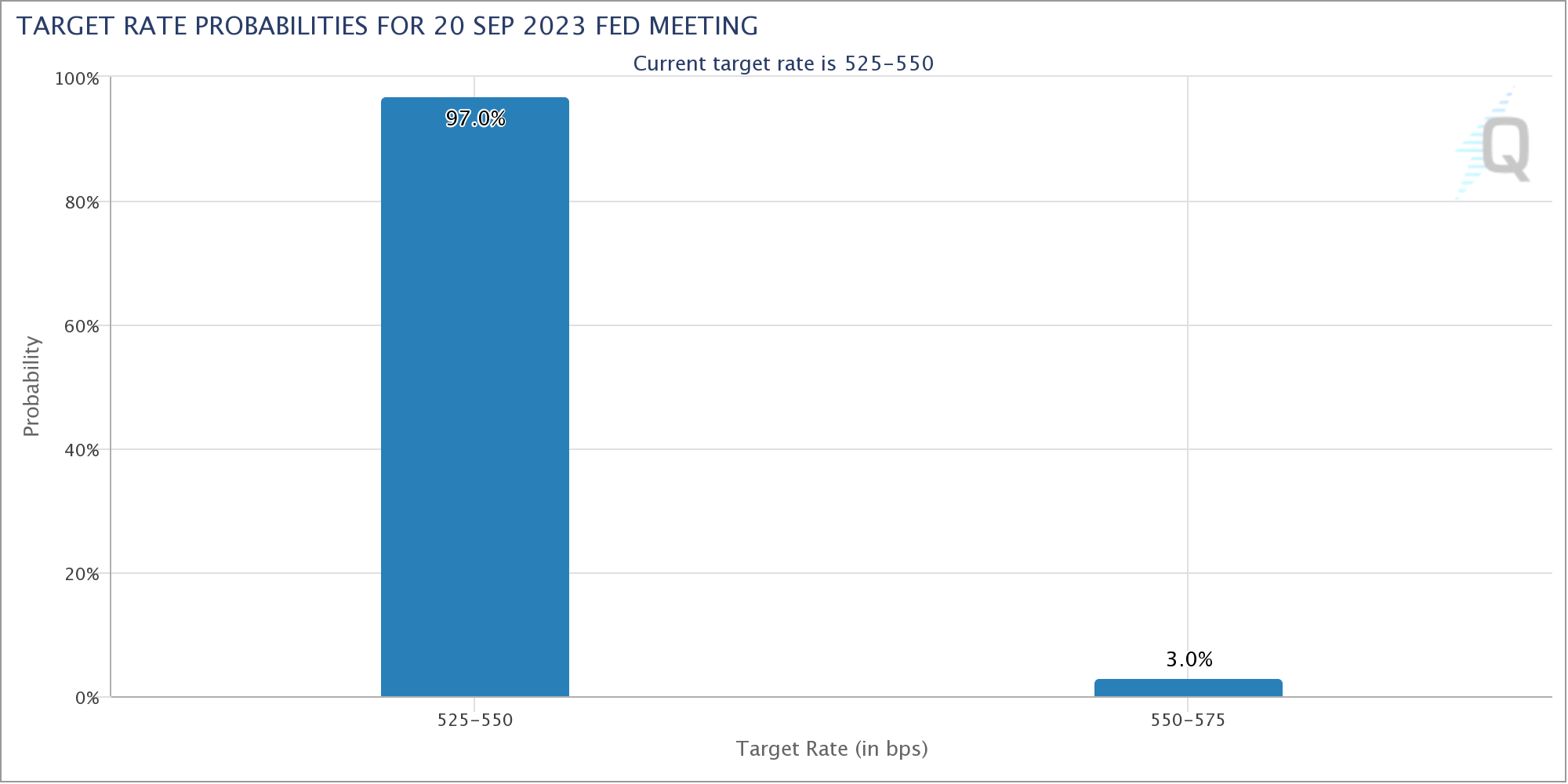 BTC price aims for $27K as Bitcoin supporters remain unfazed by unexpected PPI inflation data.1