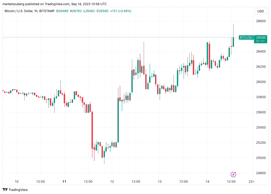 BTC price aims for $27K as Bitcoin supporters remain unfazed by unexpected PPI inflation data.0