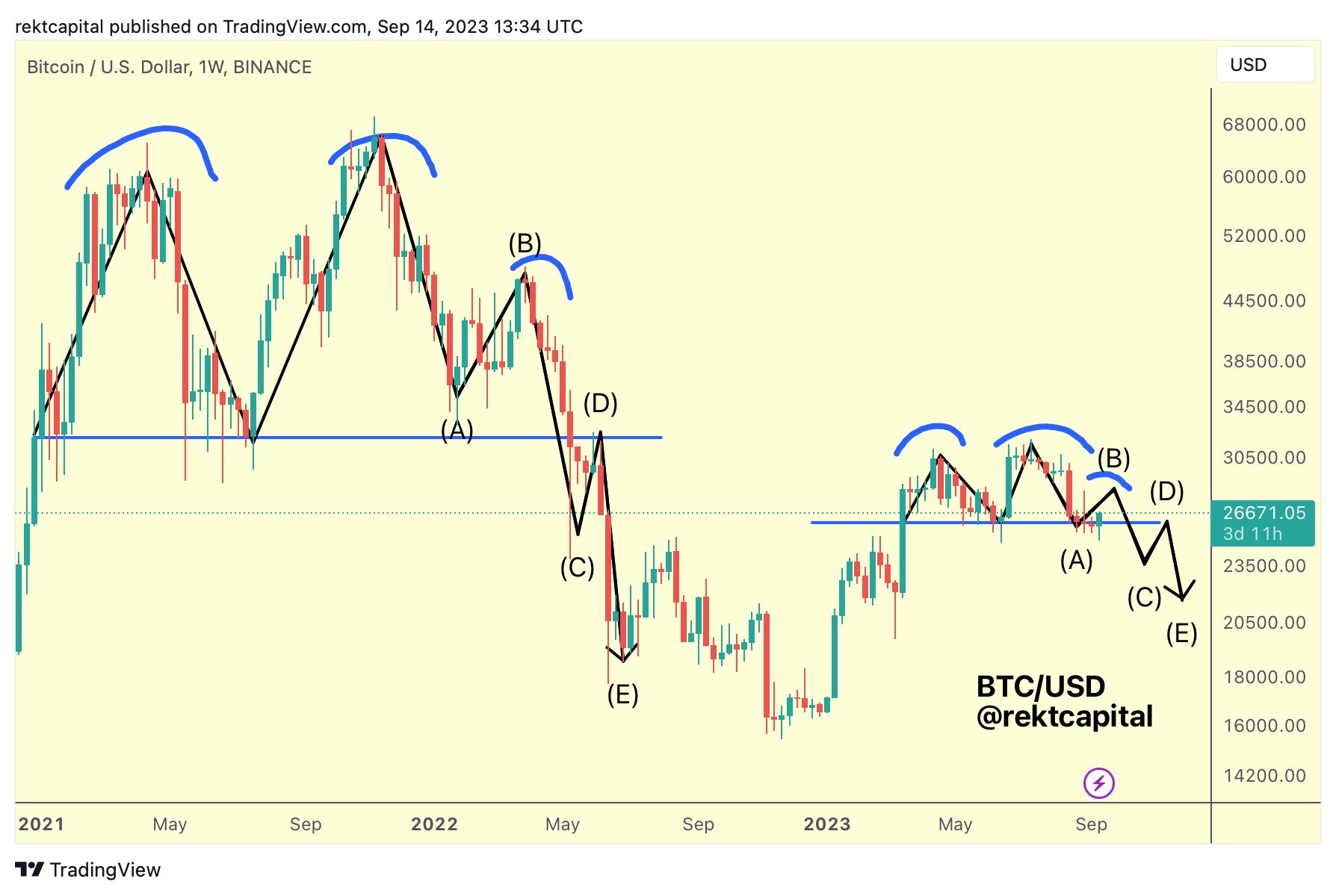 BTC price aims for $27K as Bitcoin supporters remain unfazed by unexpected PPI inflation data.3