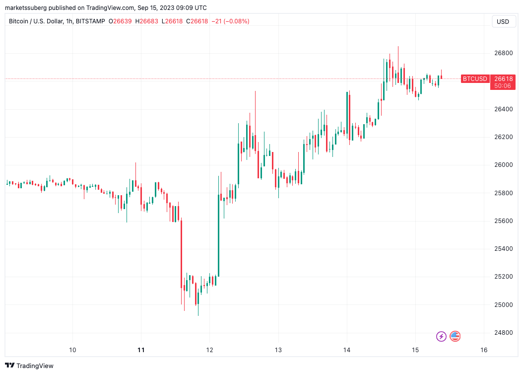 BTC price exhibits 'classic' Wyckoff patterns as Bitcoin supporters maintain $25K level.0