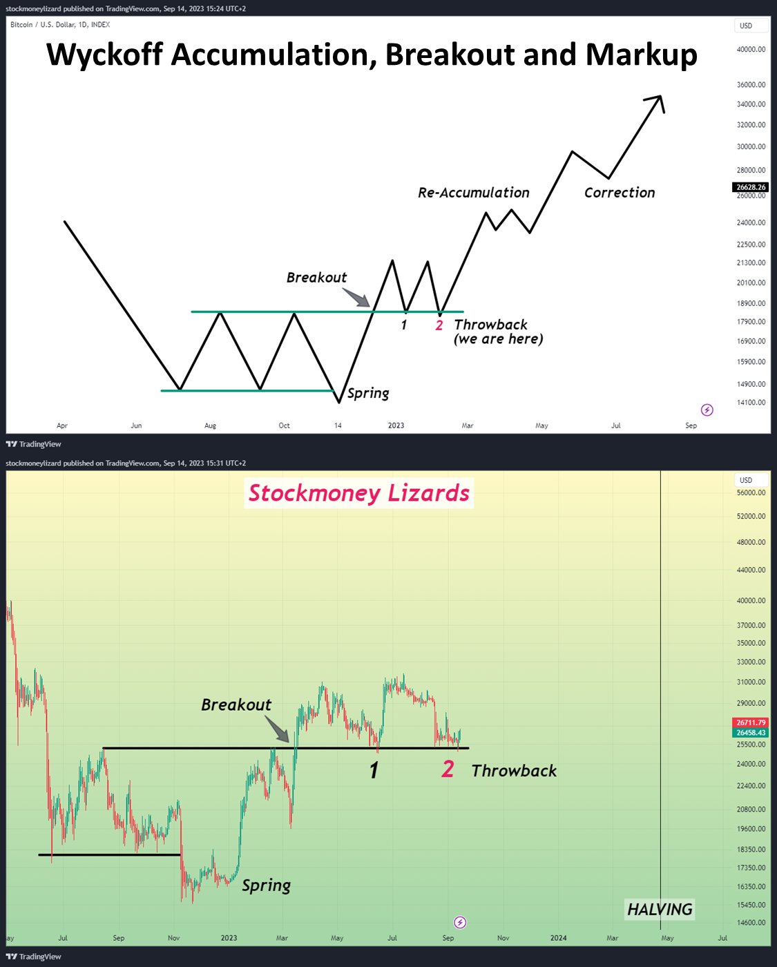 BTC price exhibits 'classic' Wyckoff patterns as Bitcoin supporters maintain $25K level.3
