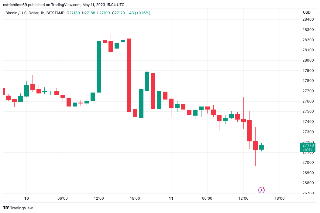 BTC price faces potential drop below $27K as Bitcoin trend indicators signal a 'bullish cross' formation.0