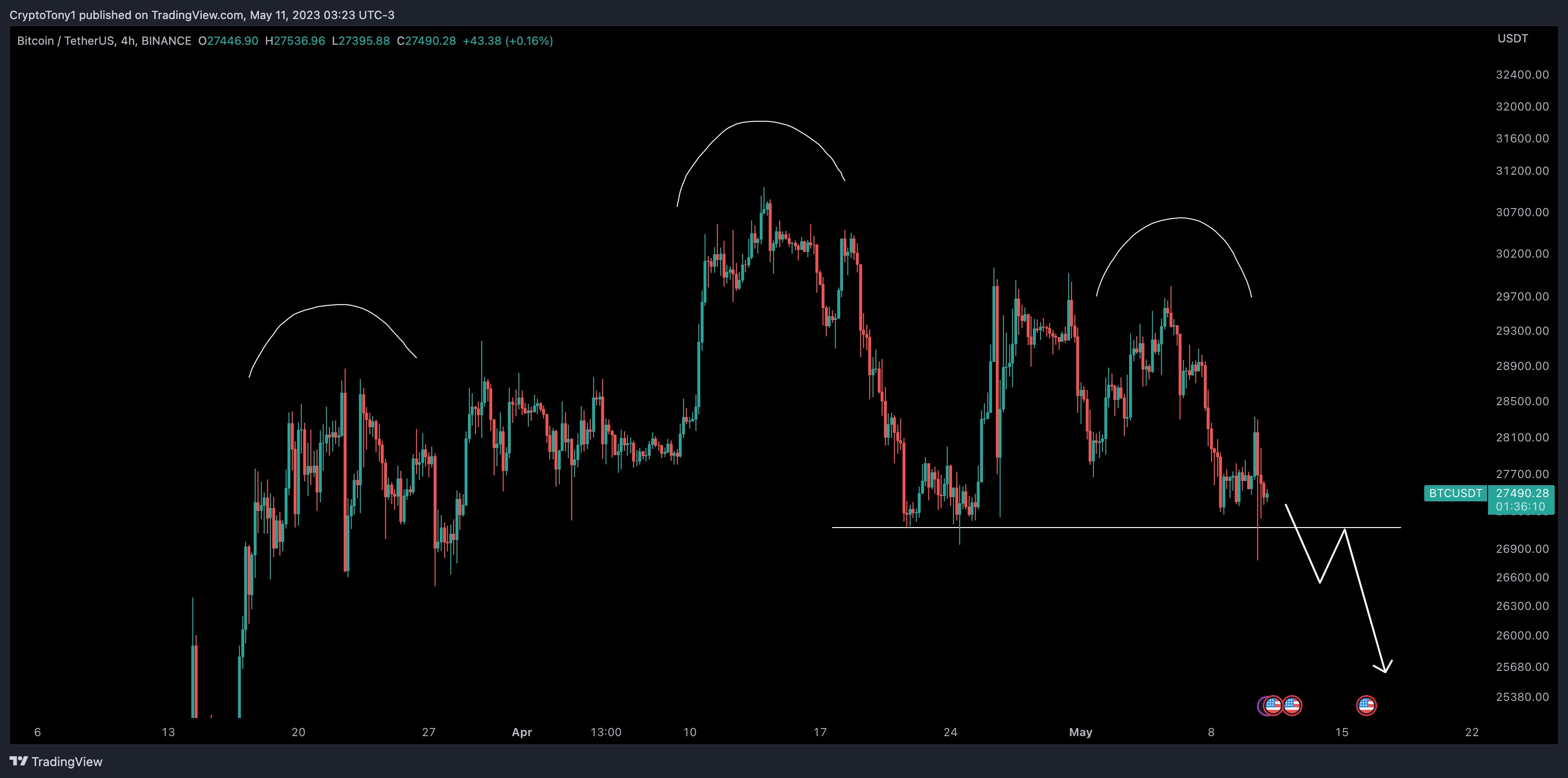 BTC price faces potential drop below $27K as Bitcoin trend indicators signal a 'bullish cross' formation.1
