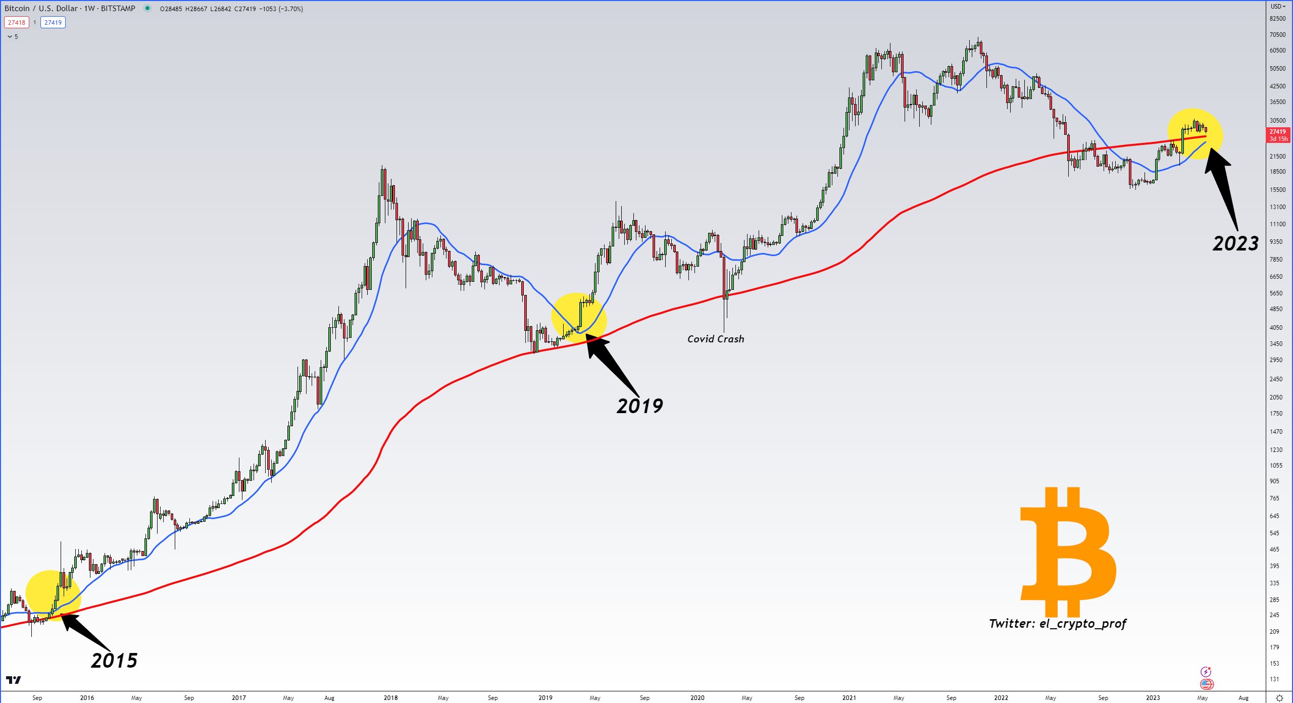 BTC price faces potential drop below $27K as Bitcoin trend indicators signal a 'bullish cross' formation.2