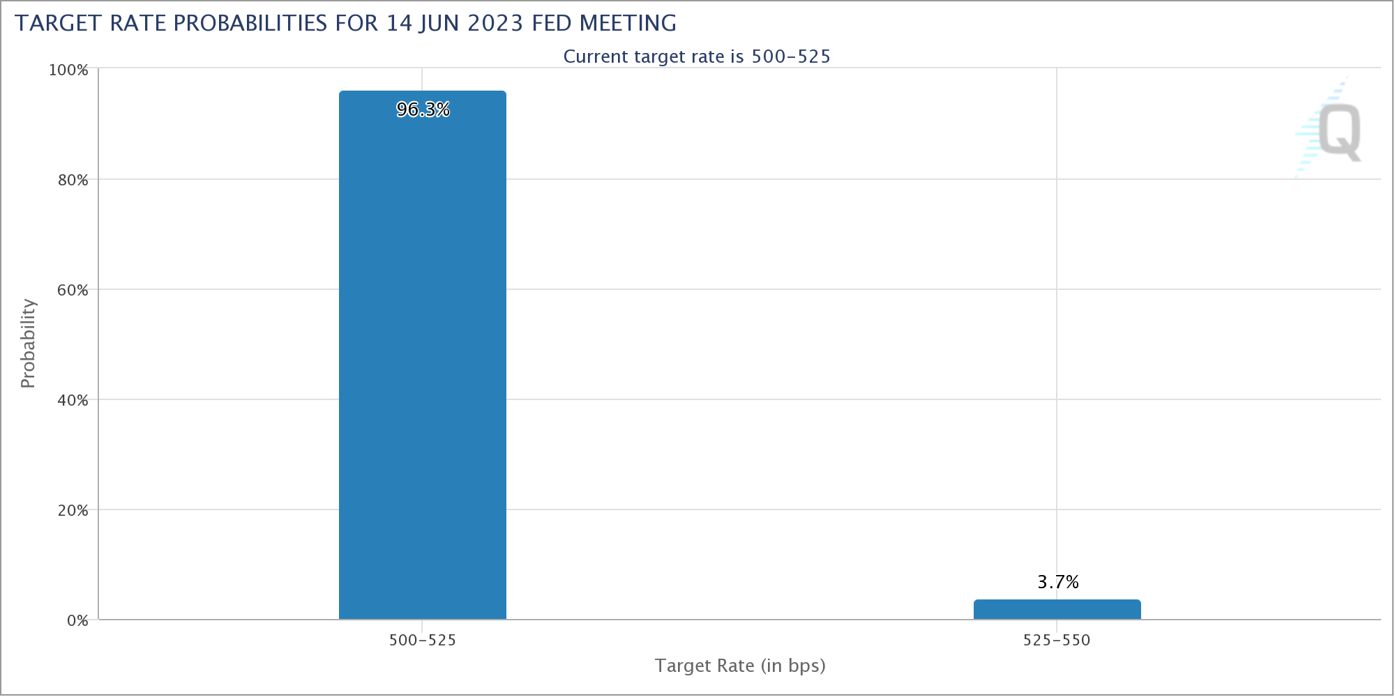 BTC price faces potential drop below $27K as Bitcoin trend indicators signal a 'bullish cross' formation.3