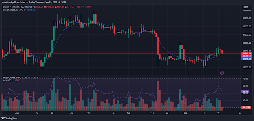 BTC Surpasses $27K, Indicating Potential Upcoming Bull Market?1