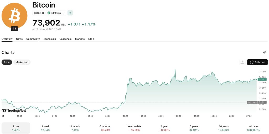 BTC USD Diverges from Gold as Crypto Sees Gains During Intensified Israel-Iran Conflict0