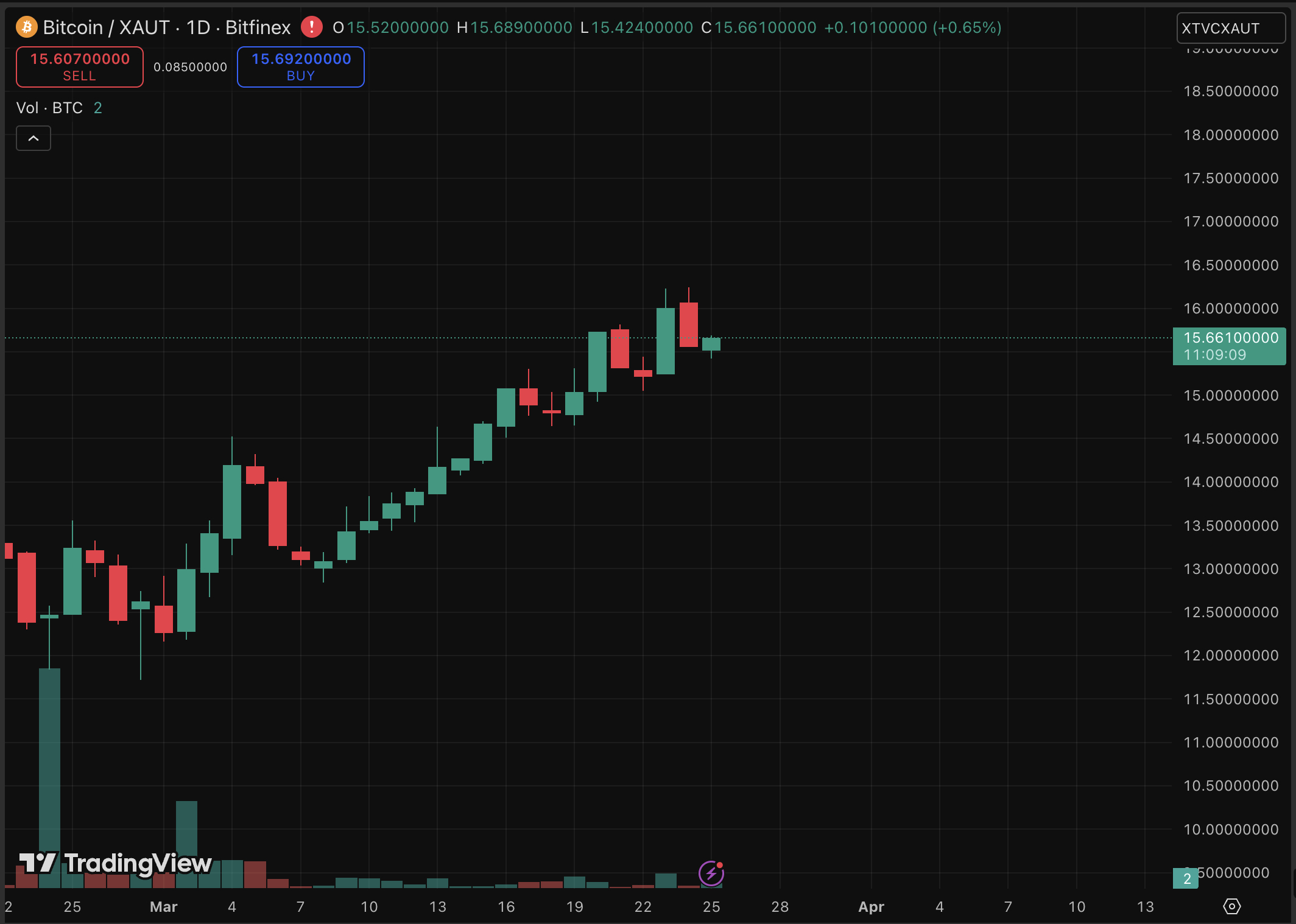 BTC USD Price Analysis: Bitcoin Recovery and Decline of Gold0