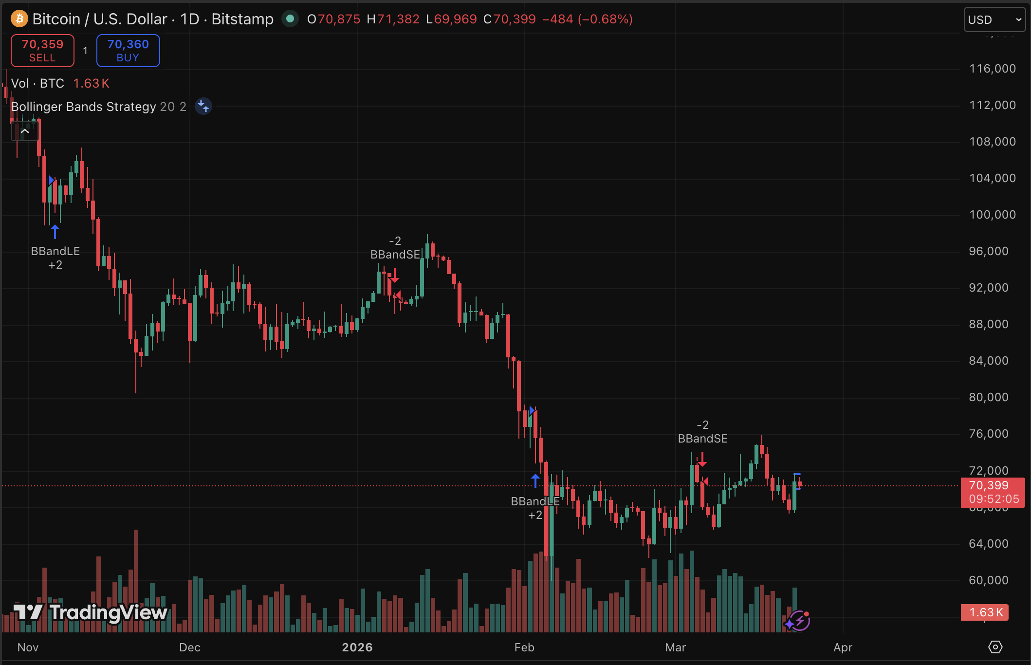 BTC USD to Reserve: Is This the Right Moment to Invest?2