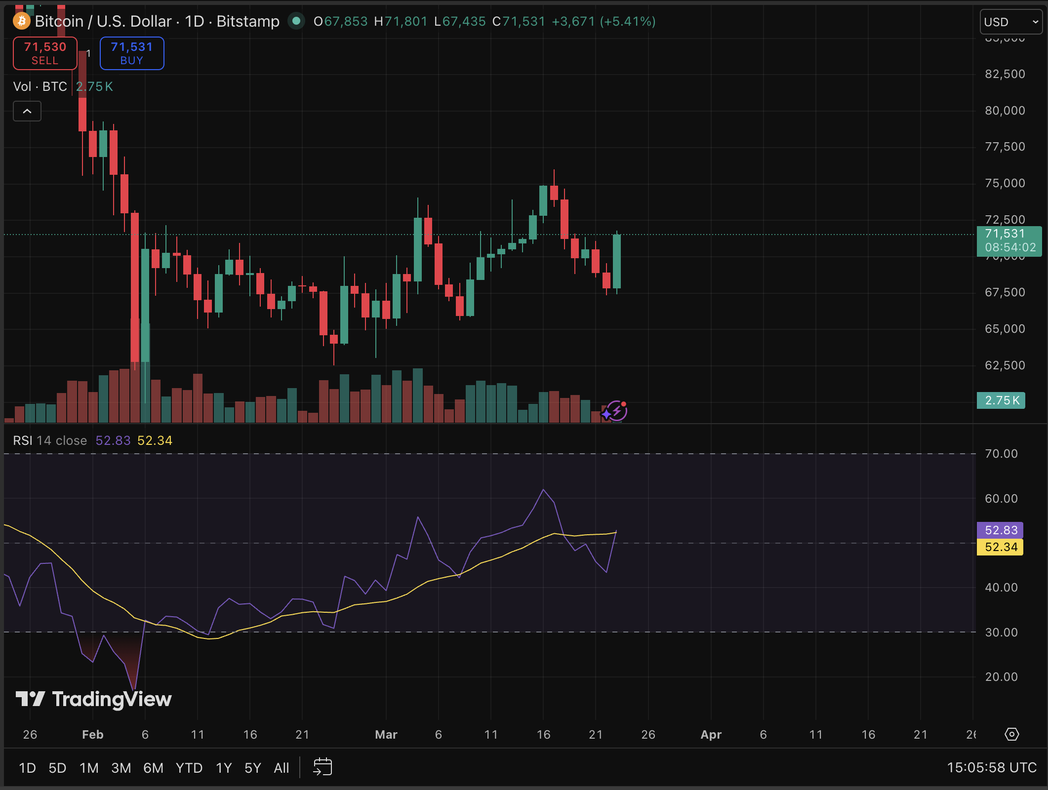 BTC USD Value Approaches $72,000 as Middle East Tensions Ease: $160 Million in Short Positions Liquidated0