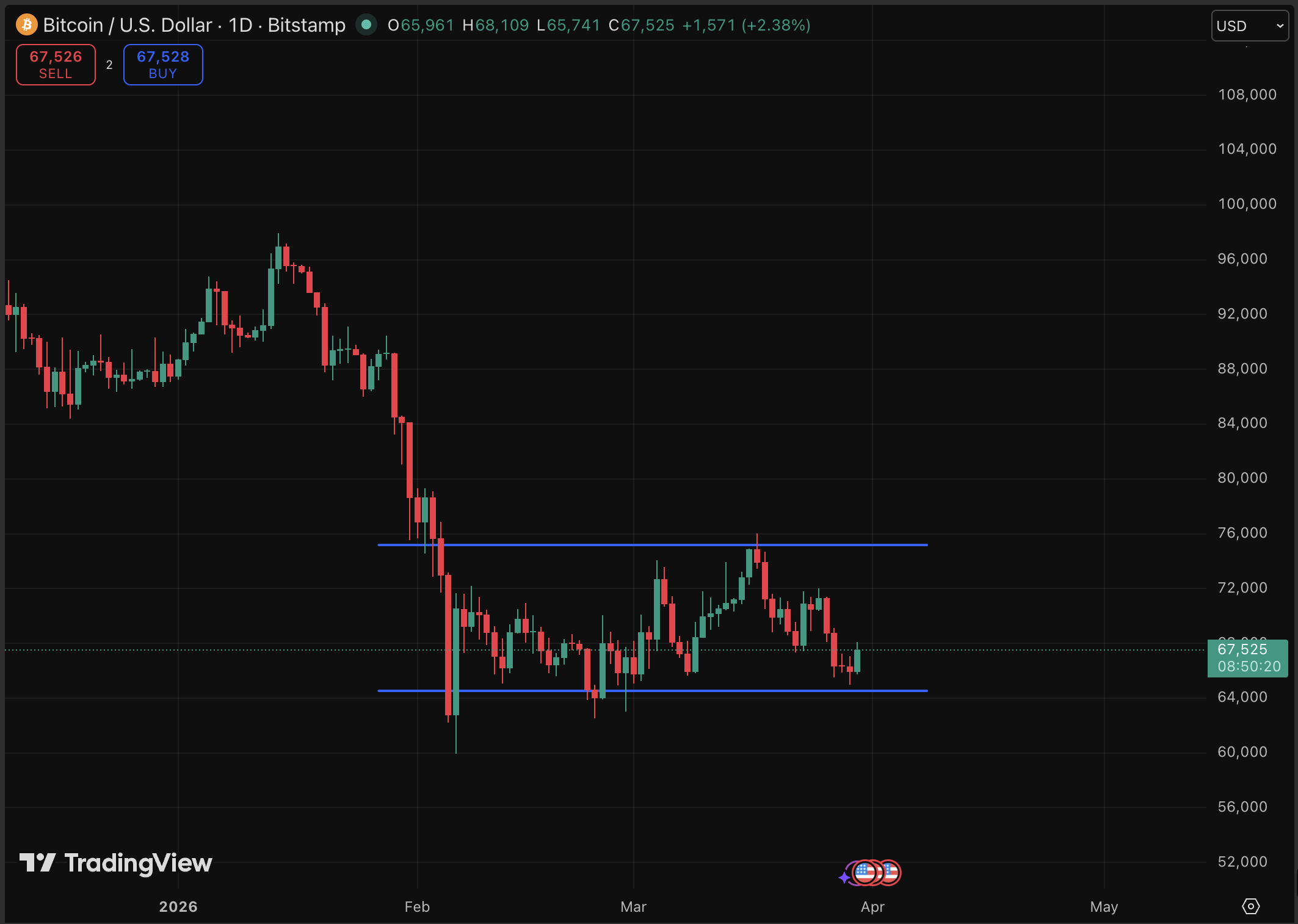 BTC USD Value Rebounds: Are Trump and Iran Approaching a Settlement?0