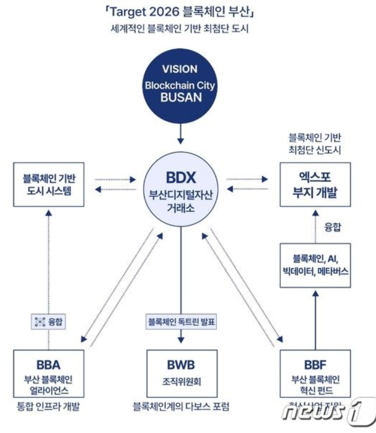 Busan is creating an Ethereum-compatible mainnet to establish itself as a 'Blockchain City.'0