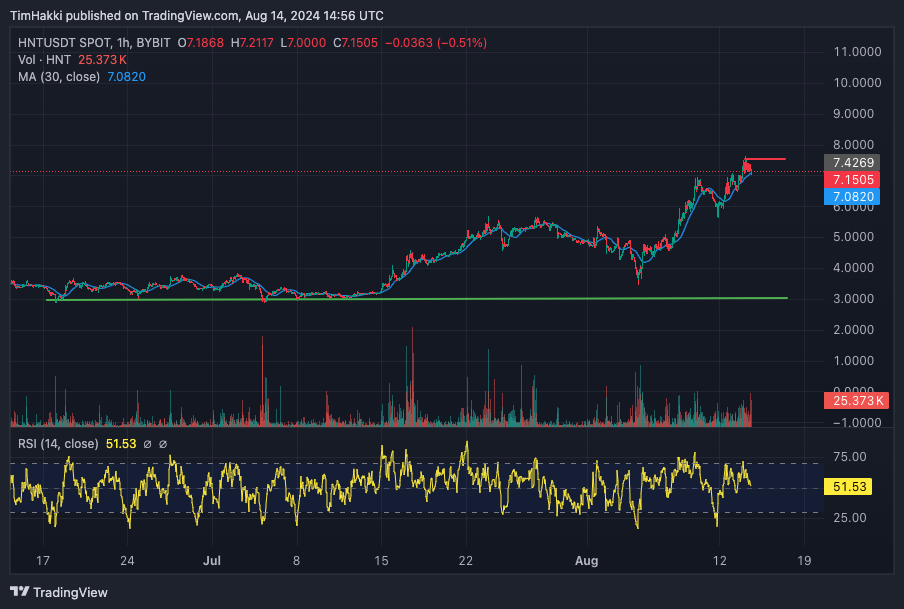 Can Helium Ascend? Investors Target $10 Threshold for HNT Following 48% Weekly Price Surge0