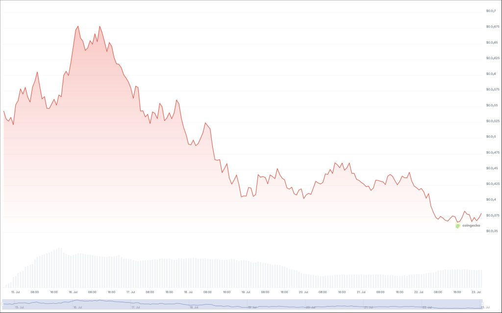 Can Pump.Fun Token Value Rebound Following a 50% Decline?0